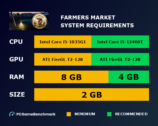 Farmers' Market system requirements graph