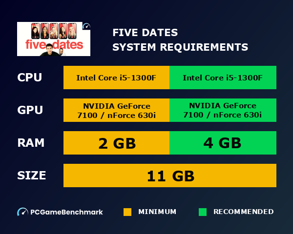 Five Dates system requirements graph