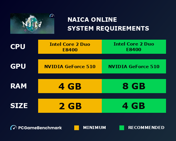 Naica Online system requirements graph