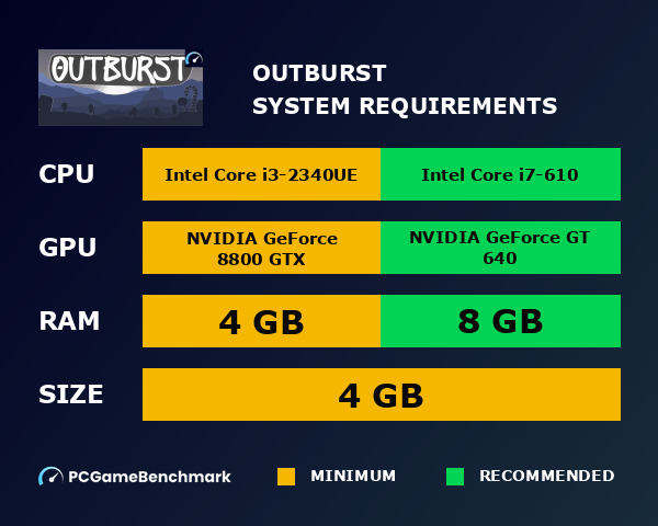 Outburst system requirements graph
